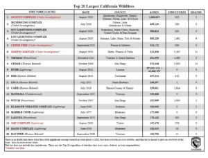 California Largest Wildfires